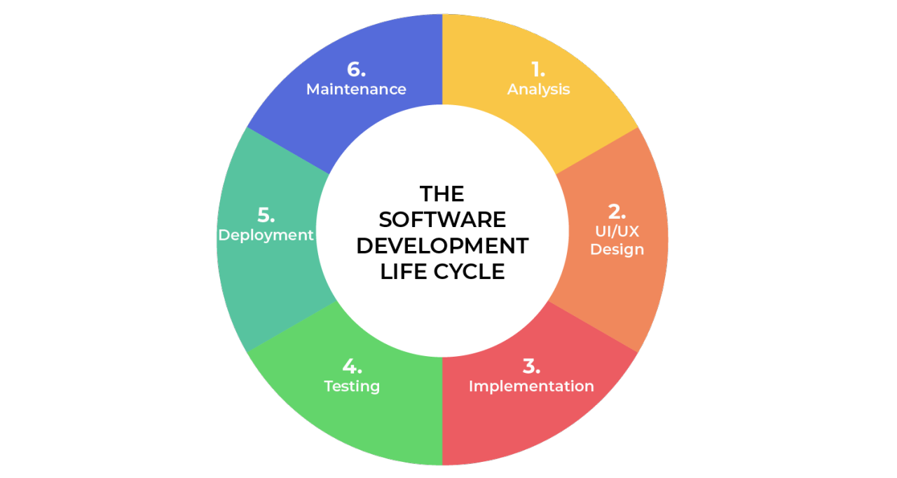 Dev Lifecycle
